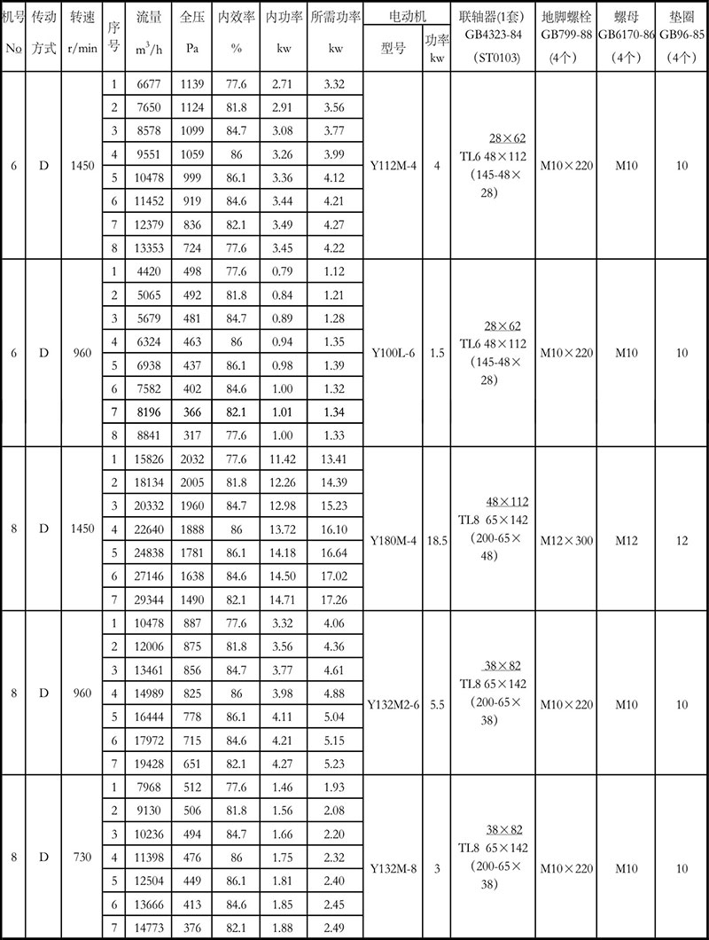 4-72離心風機參數(shù)表6-8D