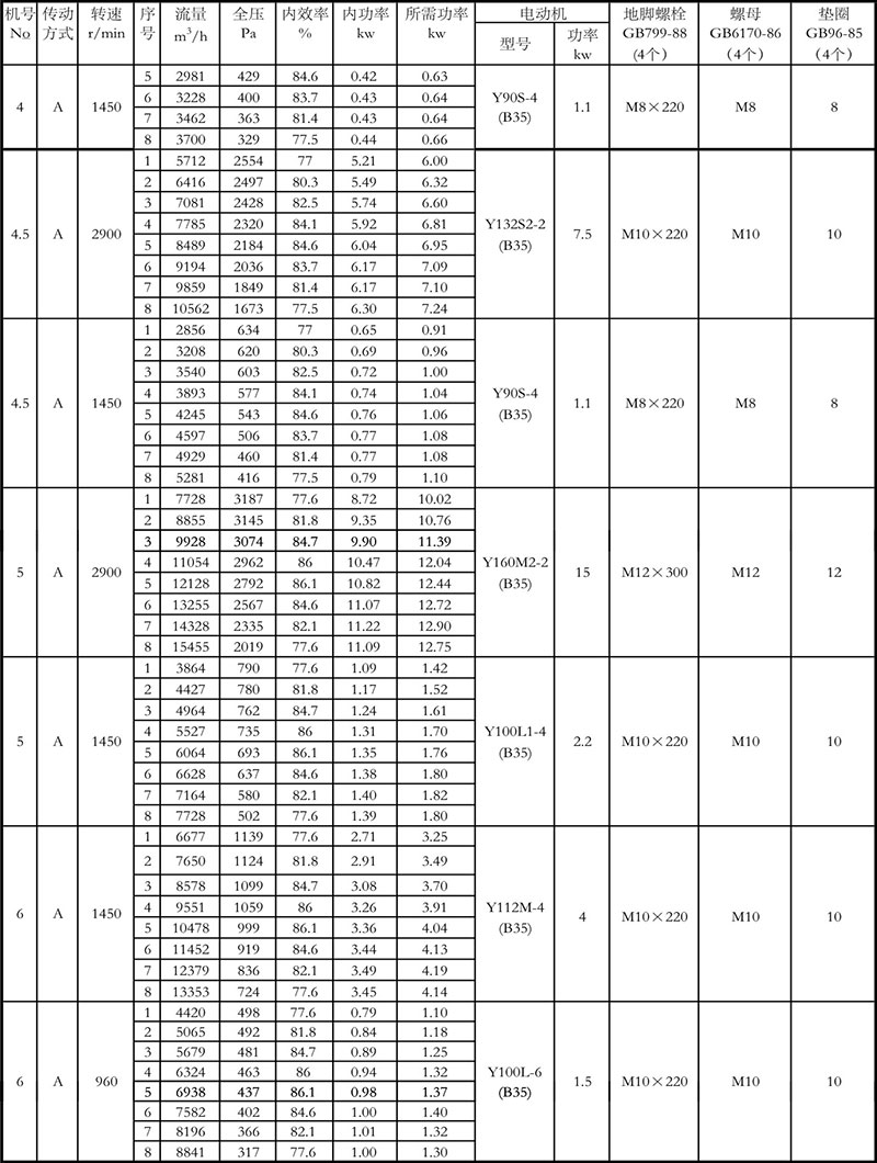 4-72離心風機參數(shù)表4-6A